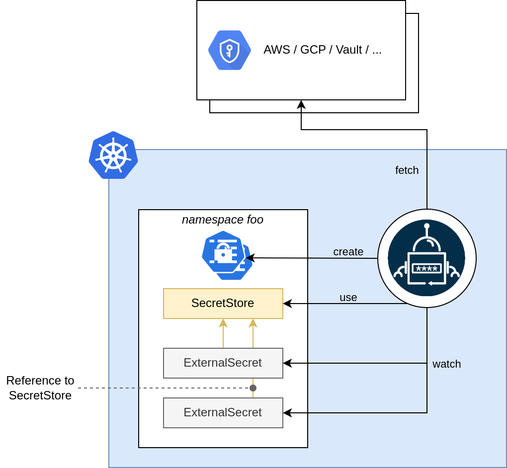 Secrets store CSI driver vs external secrets in a nutshel