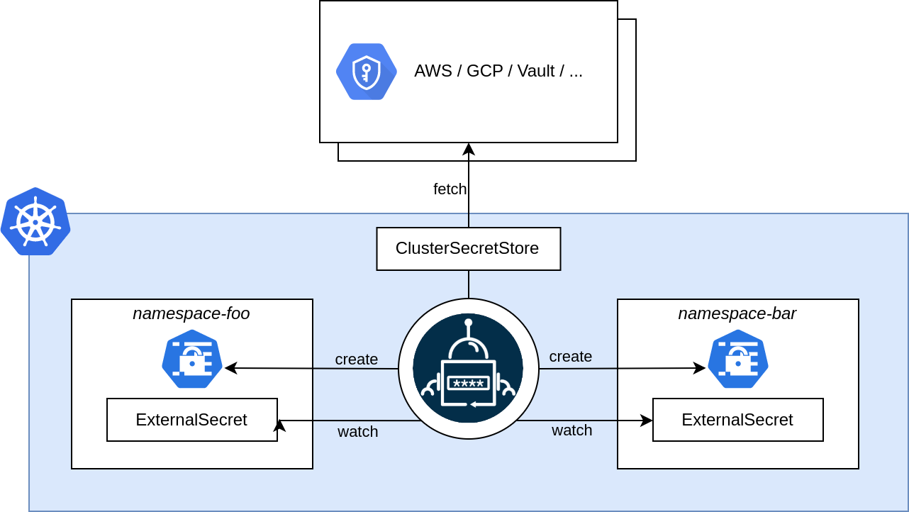 Secrets store CSI driver vs external secrets in a nutshel