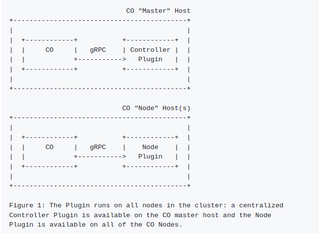 How Kubernetes CSI driver works