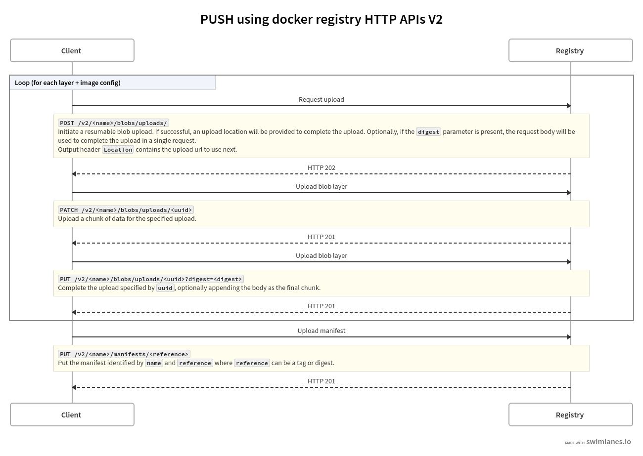 Docker Registry HTTP API V2 demistified once and for all.
