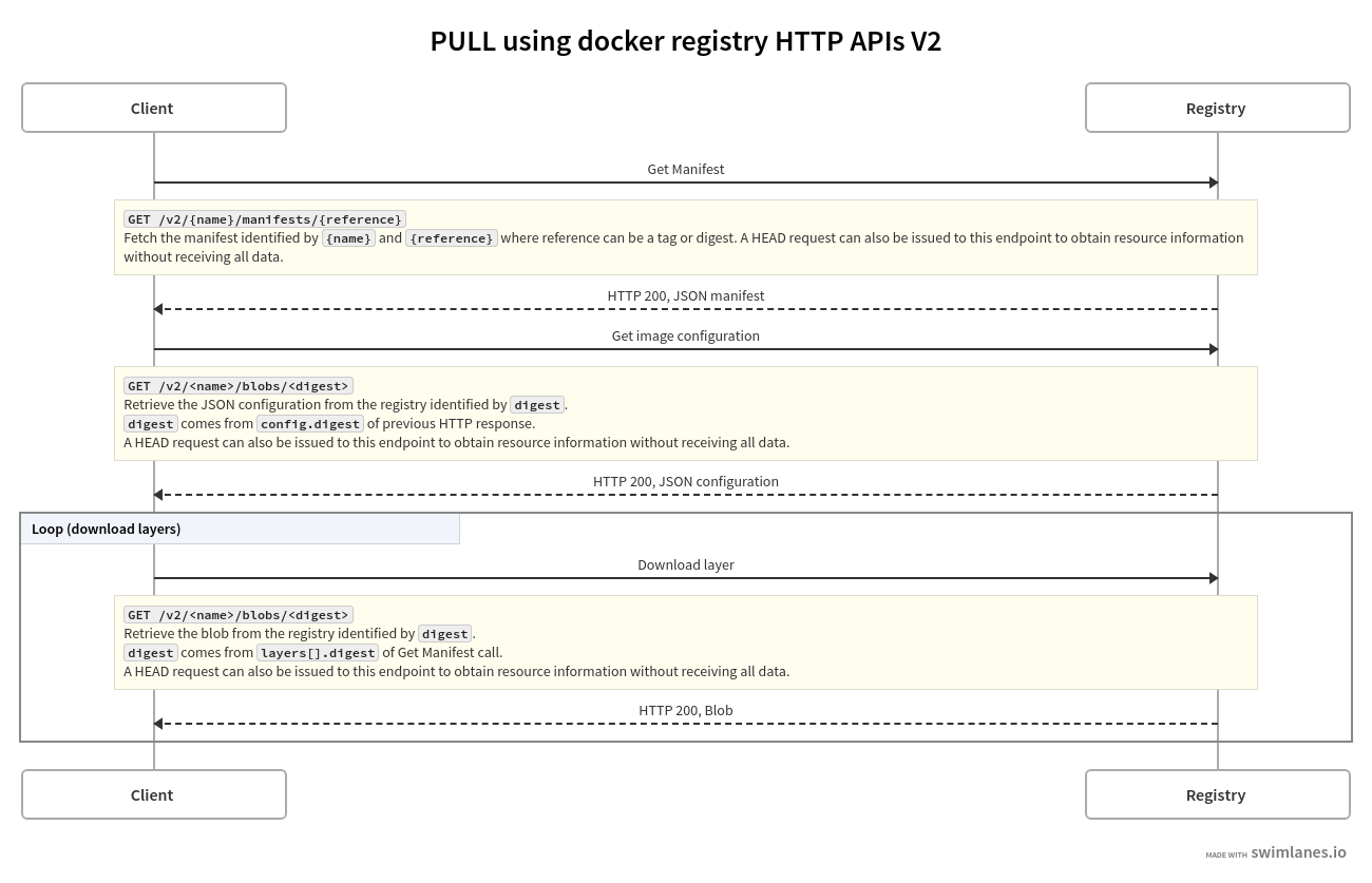 Docker Registry HTTP API V2 demistified once and for all.
