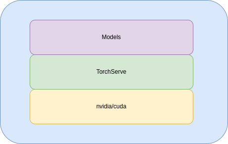 Serve AI models using TorchServe in Kubernetes at scale