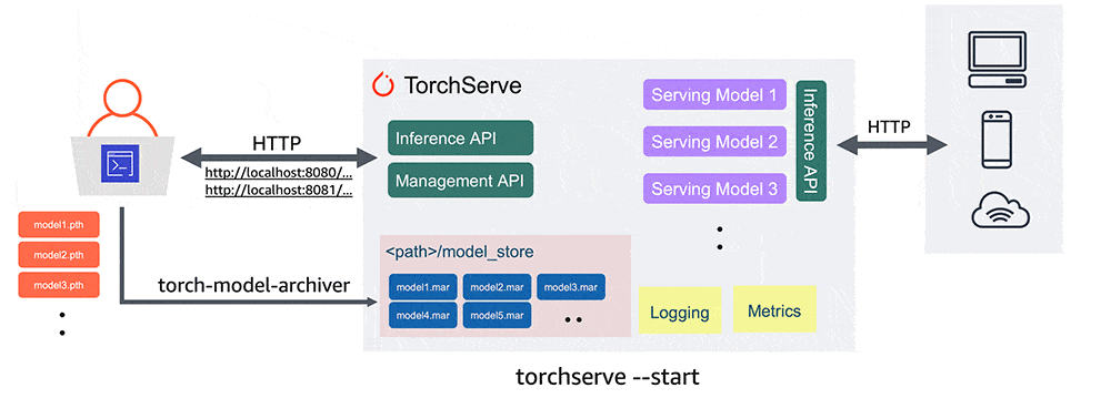 How TorchServe could scale in a Kubernetes environment using KEDA