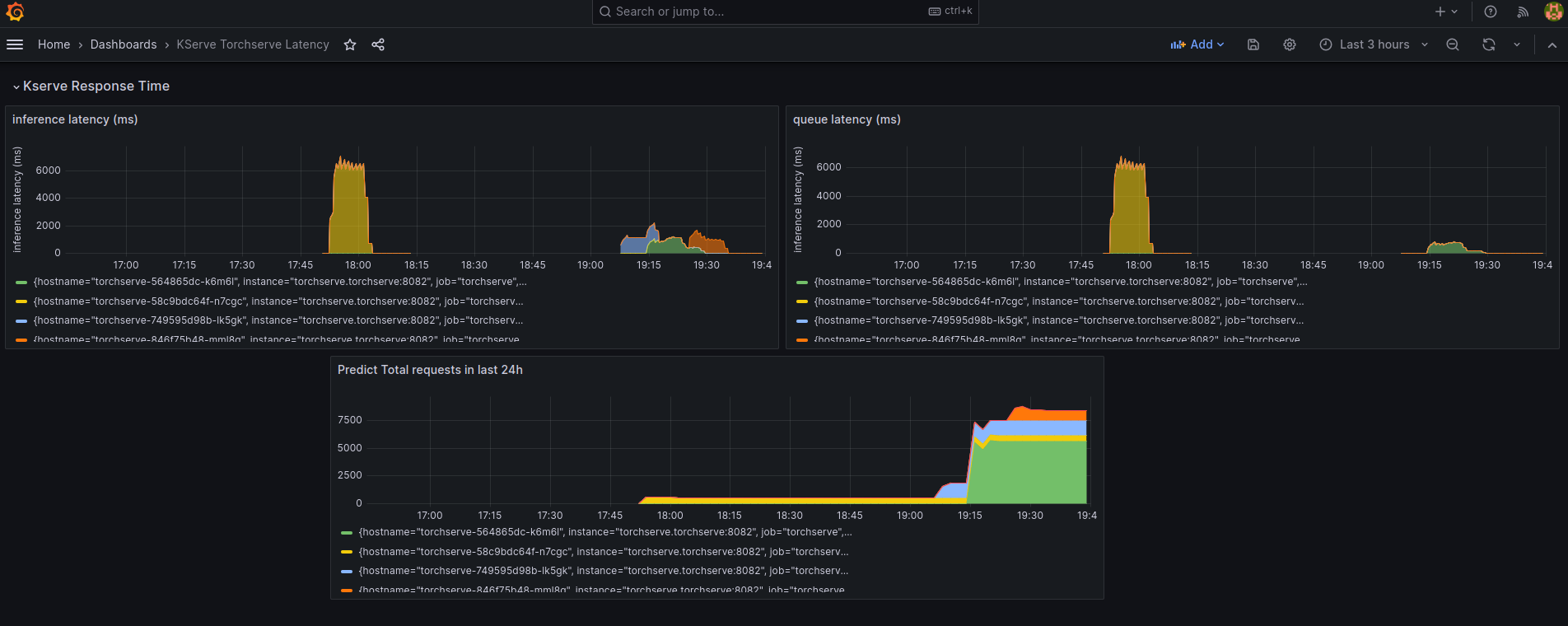 Serve AI models using TorchServe in Kubernetes at scale