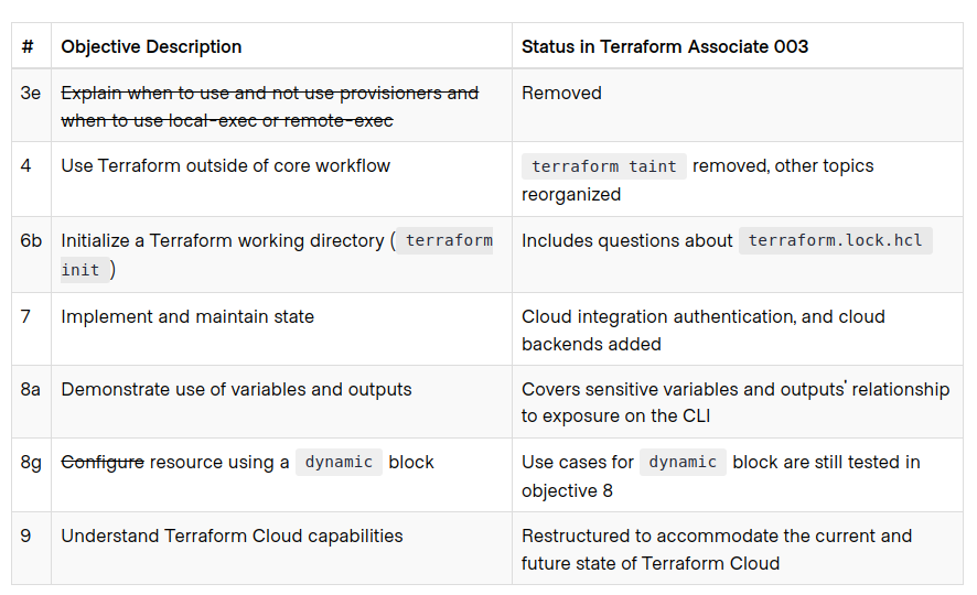 Terraform-Associate-003 Zertifizierungsprüfung