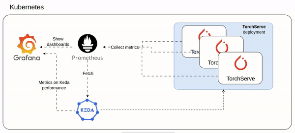 How TorchServe could scale in a Kubernetes environment using KEDA