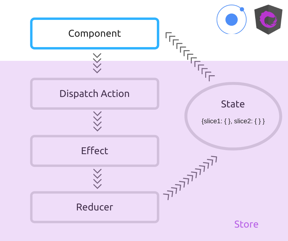 My Experience with NgRx state manager on Ionic