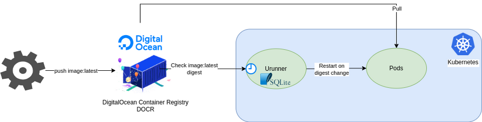 Automatically pull new DigitalOcean container registry (DOCR) latest tags from Kubernetes
