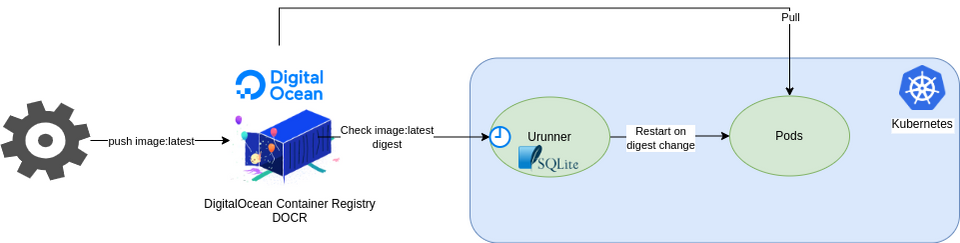 Automatically pull new  DigitalOcean container registry (DOCR) latest tags from Kubernetes