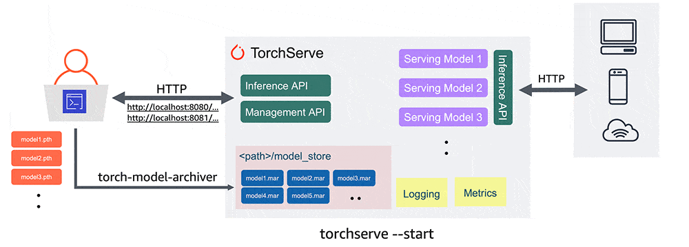 Serve AI models using TorchServe in Kubernetes at scale