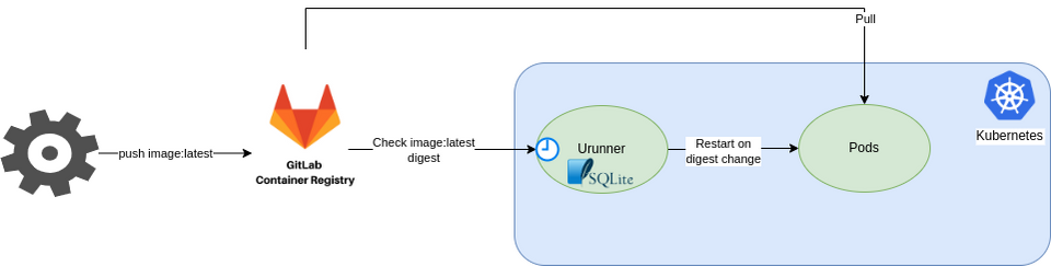 [k8s] Automatically pull images from GitLab container registry without change the tag